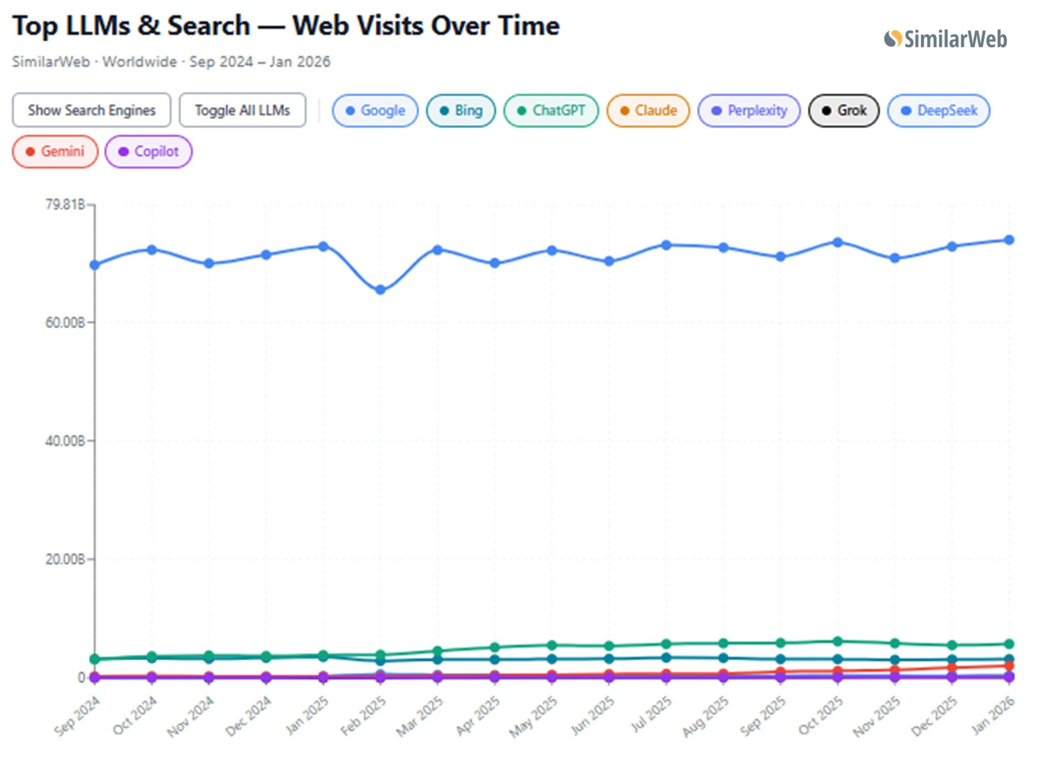 Google Search dengan format tradisional (daftar 10 blue links) masih menjadi mesin pendorong traffic terbesar di dunia.