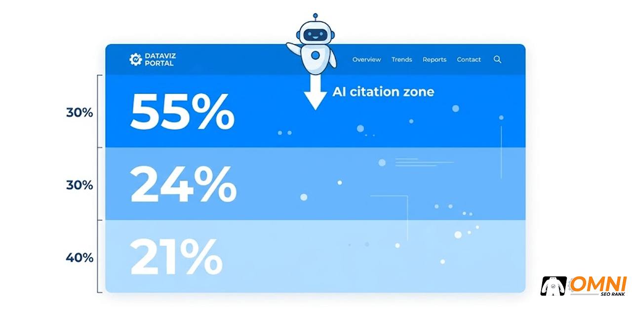 Grafik distribusi kutipan Google AI Overview: 55% dari 30% pertama halaman