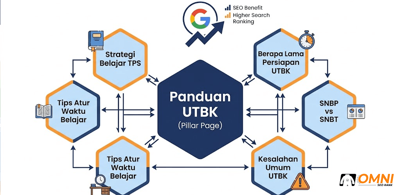 Diagram content cluster topical authority bimbel dengan pillar page panduan UTBK dan artikel pendukung
