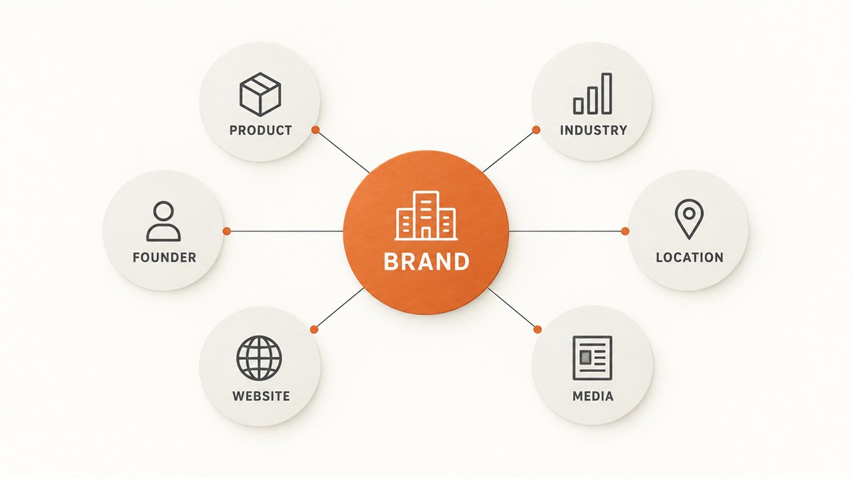 Diagram knowledge graph: sumber eksternal yang konsisten memperkuat pemahaman entity brand.